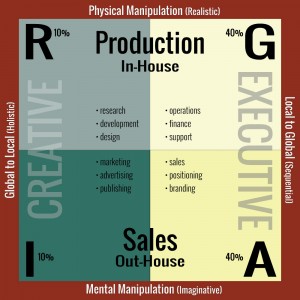 Corporate Personality Distribution