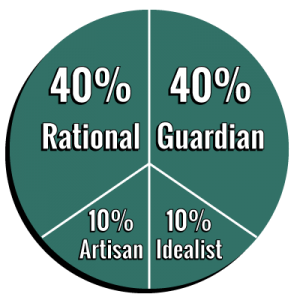 Personality Pie Graph