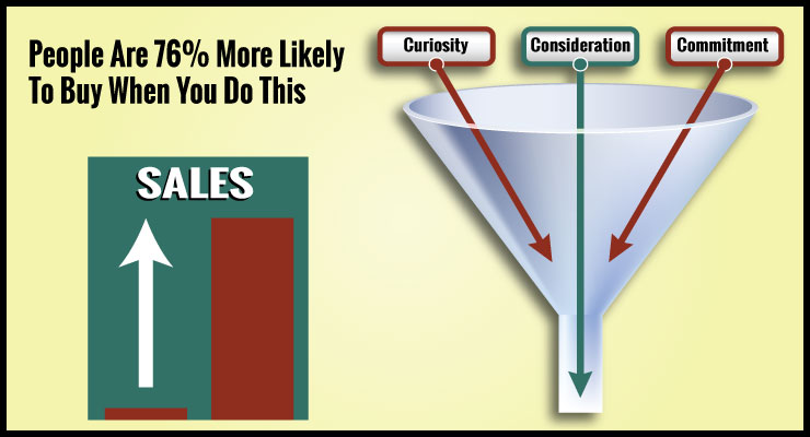 People Are 76% More Likely To Buy When You Do This