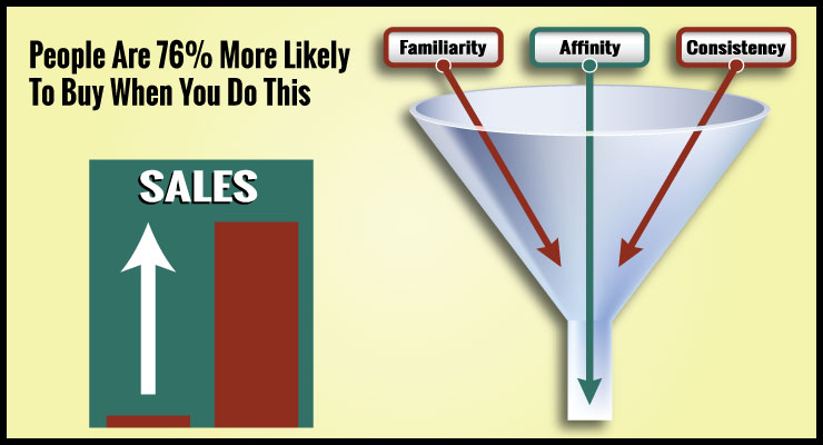 People Are 76% More Likely To Buy When You Do This